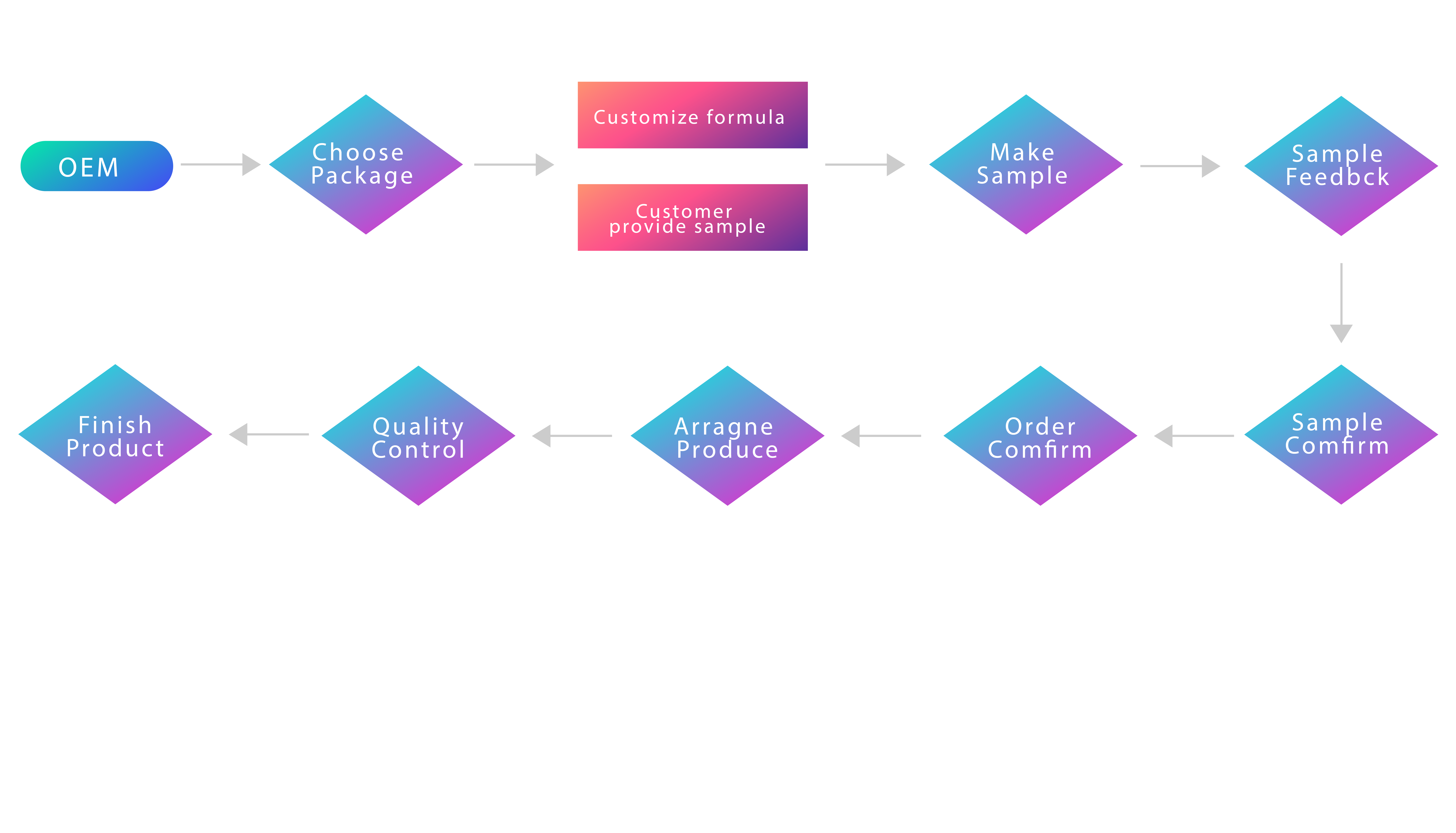 OEM Process Diagram