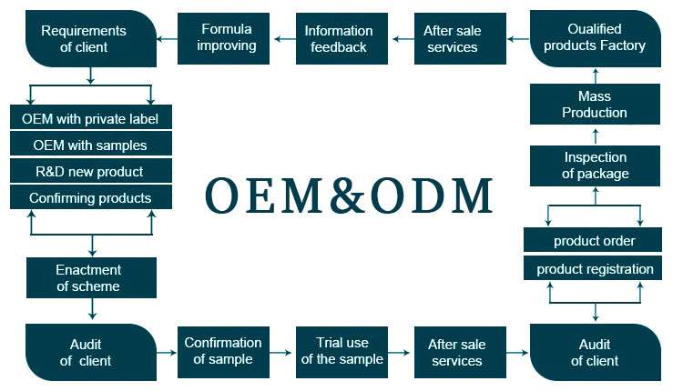 OEM/ODM Production Process