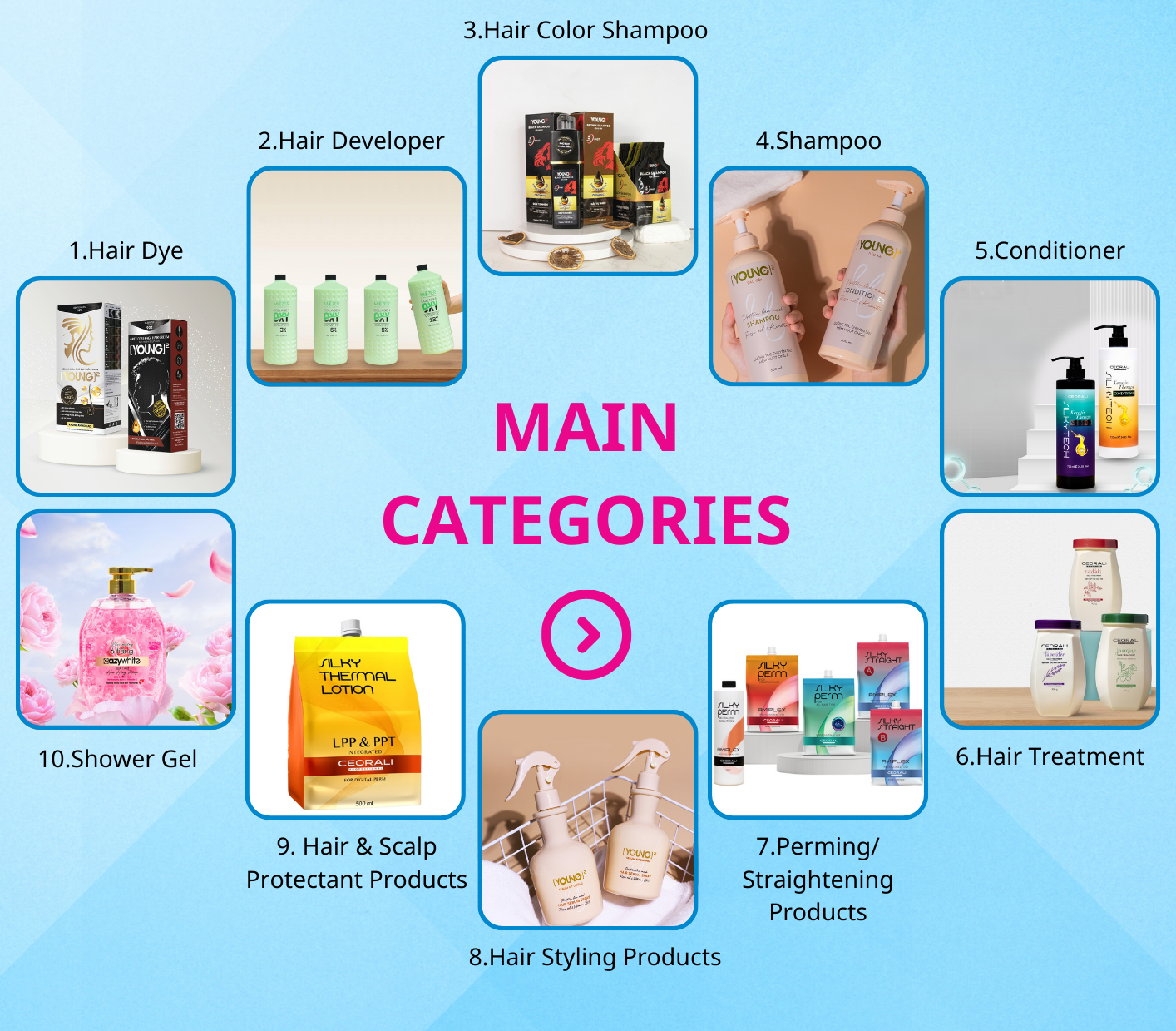 Product Categories Overview